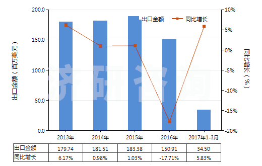 2013-2017年3月中國(guó)其他中式成藥(HS30049059)出口總額及增速統(tǒng)計(jì)